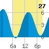 Steamboat Landing tide chart for Thursday, June 27, 2024