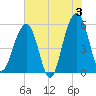 Steamboat Landing tide chart for Monday, June 3, 2024