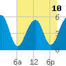 Steamboat Landing tide chart for Wednesday, July 10, 2024