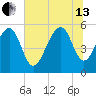 Steamboat Landing tide chart for Saturday, July 13, 2024
