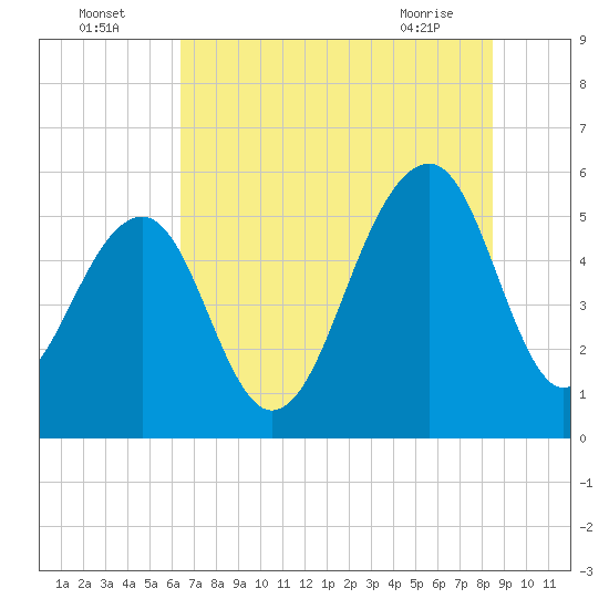 Steamboat Landing tide chart for Tuesday, July 16, 2024