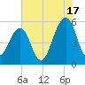 Steamboat Landing tide chart for Wednesday, July 17, 2024