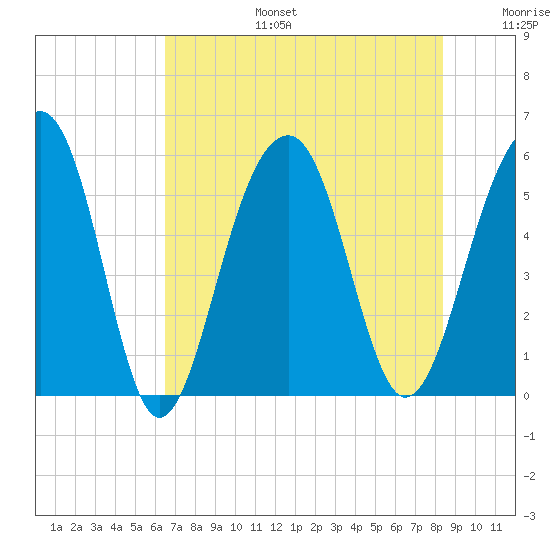 Steamboat Landing tide chart for Thursday, July 25, 2024