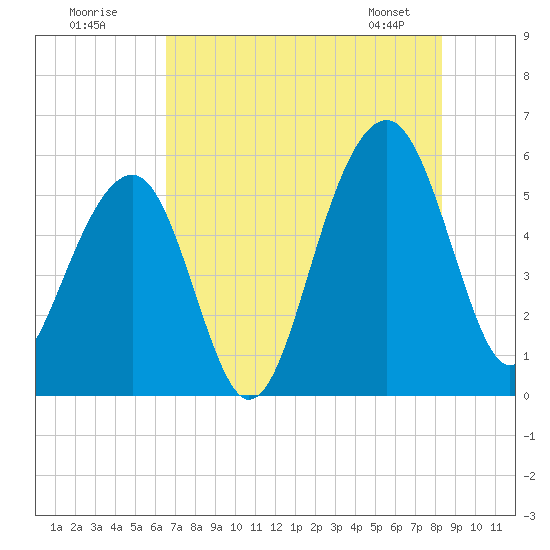 Steamboat Landing tide chart for Tuesday, July 30, 2024