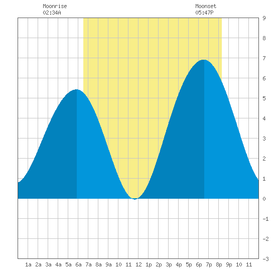 Steamboat Landing tide chart for Wednesday, July 31, 2024
