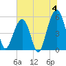 Steamboat Landing tide chart for Thursday, July 4, 2024