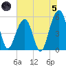 Steamboat Landing tide chart for Friday, July 5, 2024