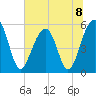 Steamboat Landing tide chart for Monday, July 8, 2024