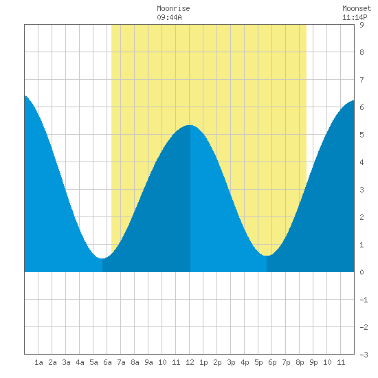 Steamboat Landing tide chart for Tuesday, July 9, 2024