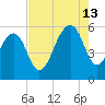 Steamboat Landing tide chart for Tuesday, August 13, 2024