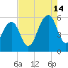 Steamboat Landing tide chart for Wednesday, August 14, 2024
