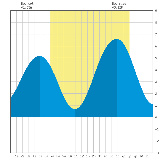 Steamboat Landing tide chart for Thursday, August 15, 2024