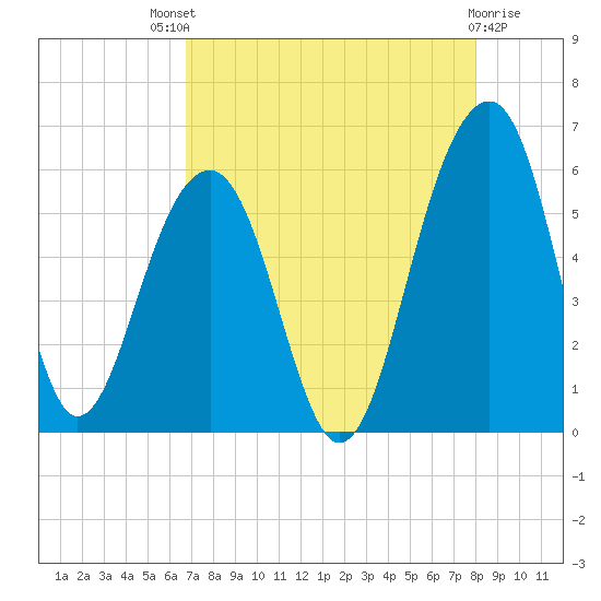 Steamboat Landing tide chart for Sunday, August 18, 2024