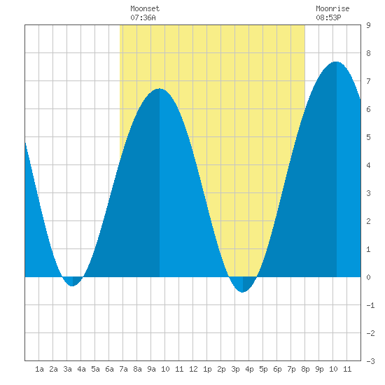 Steamboat Landing tide chart for Tuesday, August 20, 2024