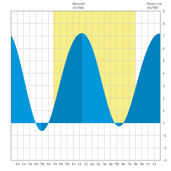 Steamboat Landing tide chart for Thursday, August 22, 2024