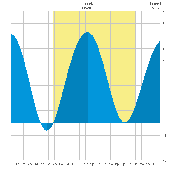Steamboat Landing tide chart for Friday, August 23, 2024