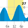Steamboat Landing tide chart for Tuesday, August 27, 2024