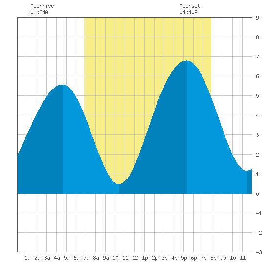 Steamboat Landing tide chart for Wednesday, August 28, 2024