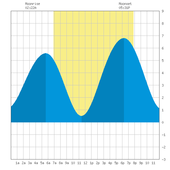 Steamboat Landing tide chart for Thursday, August 29, 2024