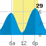 Steamboat Landing tide chart for Thursday, August 29, 2024