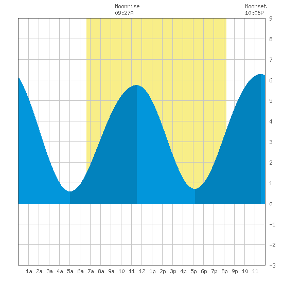 Steamboat Landing tide chart for Wednesday, August 7, 2024