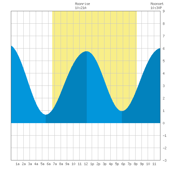 Steamboat Landing tide chart for Thursday, August 8, 2024