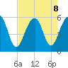 Steamboat Landing tide chart for Thursday, August 8, 2024