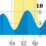 Steamboat Landing tide chart for Tuesday, September 10, 2024