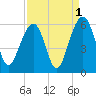 Steamboat Landing tide chart for Sunday, September 1, 2024