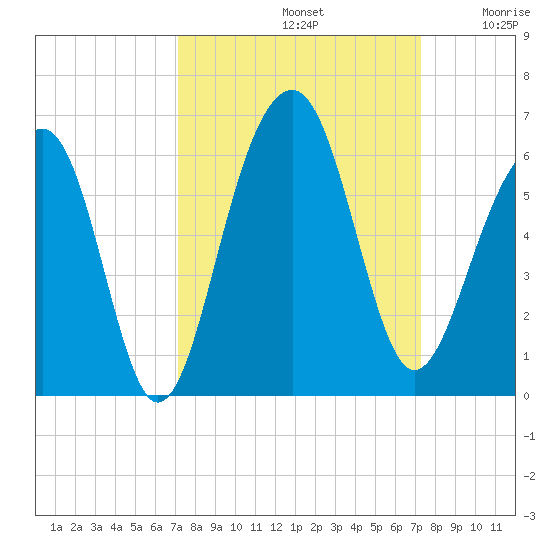 Steamboat Landing tide chart for Sunday, September 22, 2024