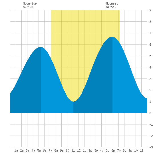 Steamboat Landing tide chart for Friday, September 27, 2024