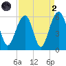 Steamboat Landing tide chart for Monday, September 2, 2024