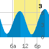 Steamboat Landing tide chart for Tuesday, September 3, 2024