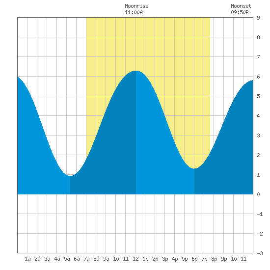 Steamboat Landing tide chart for Saturday, September 7, 2024