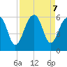 Steamboat Landing tide chart for Saturday, September 7, 2024