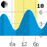 Steamboat Landing tide chart for Thursday, October 10, 2024