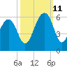 Steamboat Landing tide chart for Friday, October 11, 2024