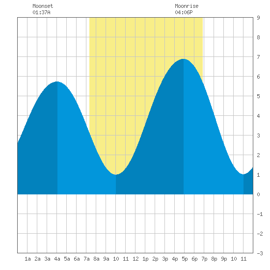 Steamboat Landing tide chart for Saturday, October 12, 2024