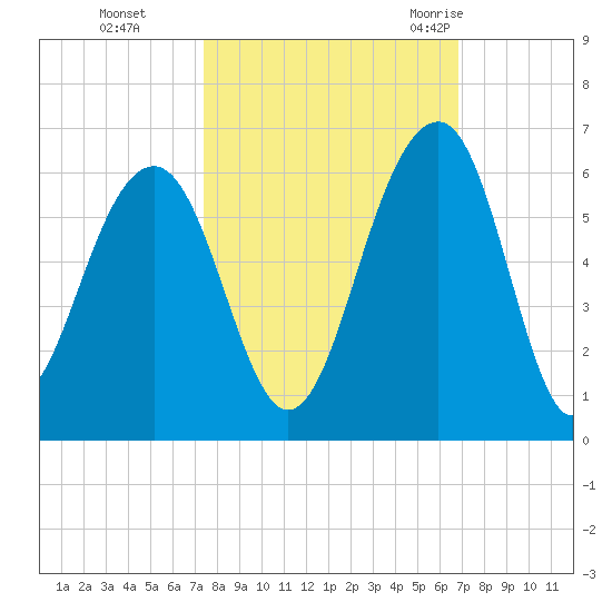 Steamboat Landing tide chart for Sunday, October 13, 2024