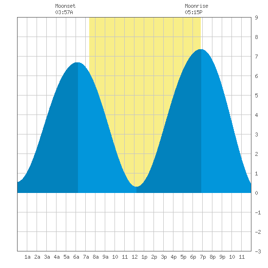 Steamboat Landing tide chart for Monday, October 14, 2024