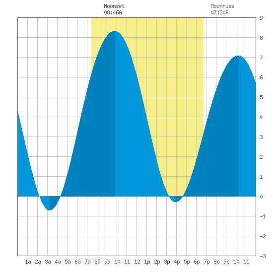 Steamboat Landing tide chart for Friday, October 18, 2024