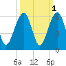 Steamboat Landing tide chart for Tuesday, October 1, 2024
