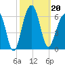 Steamboat Landing tide chart for Sunday, October 20, 2024