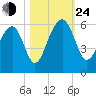 Steamboat Landing tide chart for Thursday, October 24, 2024