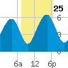 Steamboat Landing tide chart for Friday, October 25, 2024