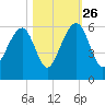 Steamboat Landing tide chart for Saturday, October 26, 2024