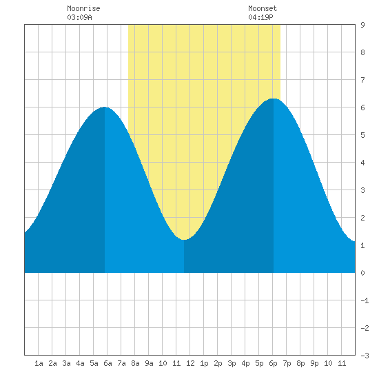 Steamboat Landing tide chart for Sunday, October 27, 2024