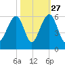 Steamboat Landing tide chart for Sunday, October 27, 2024