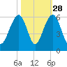 Steamboat Landing tide chart for Monday, October 28, 2024