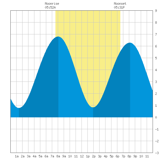 Steamboat Landing tide chart for Wednesday, October 30, 2024